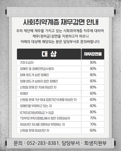 사회취약계층 채무감면 안내
우리 재단에 채무를 가지고 있는 사회취약계층 차주에 대하여 채무(원리금)감면을 지원하고자 하오니
아래의 대상에 해당되는 분은 담당부서로 문의바랍니다

(대상) 기초수급자 : (채무감면율) 90%
(대상) 장애인 중 장애인연금수령자 : (채무감면율) 90%
(대상) 장애 정도가 심한 장애인 : (채무감면율) 80%
(대상) 장애 정도가 심하지 않은 장애인 : (채무감면율) 60%
(대상) 신청일 현재 만 70세 이상인 자 : (채무감면율) 80%
(대상) 이재민 : (채무감면율) 60%
(대상) 신청일 현재 1년 이내 입원기간 6개월 이상인 자 : (채무감면율) 60%
(대상) 장애인을 부양하고 있는 자 : (채무감면율) 60%
(대상) 국가유공자(상이등급 1~3급) : (채무감면율) 80%
(대상) 「한부모가족지원법」에서 정한 지원대상자 : (채무감면율) 70%
(대상) 미성년인 자녀를 3명이상 부양하는 자 : (채무감면율) 70%
(대상) 신청일 현재 미성년인 자 : (채무감면율) 60%

문의 : 052-283-8381, 담당부서 : 회생지원부