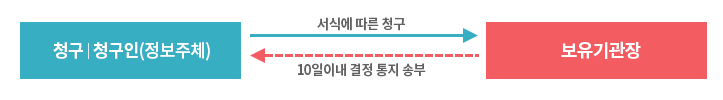 청구,청구인(정보주체)/ 서식에 따른 청구하면 보유기관장/ 10일이내 결정통지서 송부