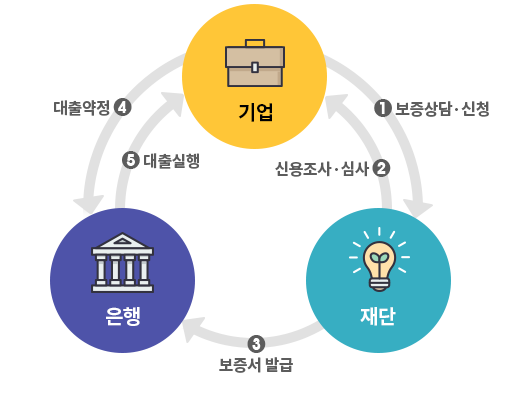 소기업및 상공인이 재단으로 1. 보증상담,신청 / 소기업 및 상공인이 금융기관으로 1.대출상담,신청 / 재단이 소기업 및 상공인으로 2.신용조사,심사 / 재단에서 금융기관으로 3.보증서 발급 / 금융기관이 소기업 및 상공인에 4.대출실행